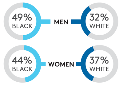 men 49 percent black vs 32 percent white women 44 percent vs 37 percent